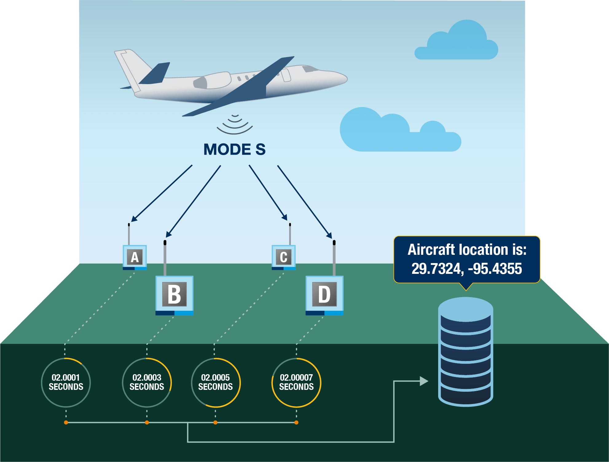 Diagram showing how MLAT works